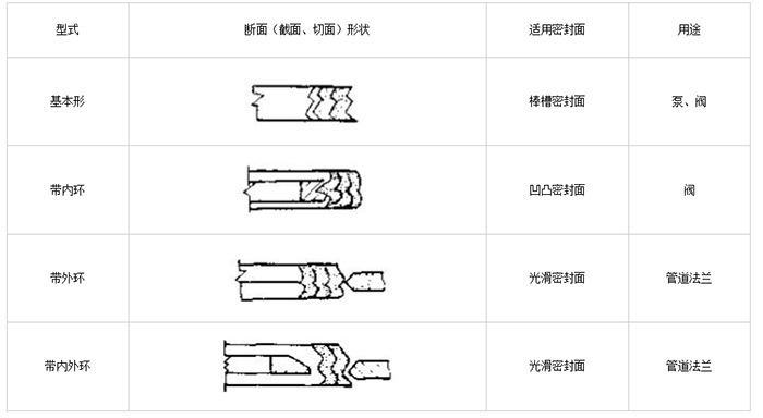 1668666690346481.png 纏繞墊片墊圈的型式與用途表5.png