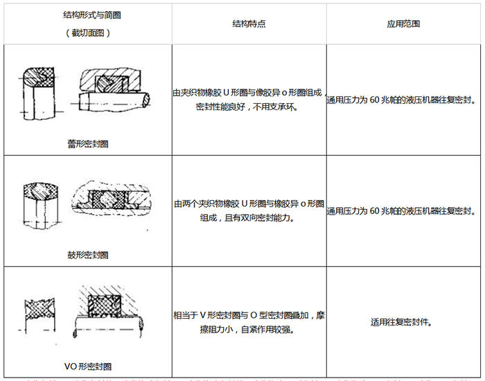 組合式橡膠密封圈結(jié)構(gòu)3-蕾型密封圈鼓型密封圈.png